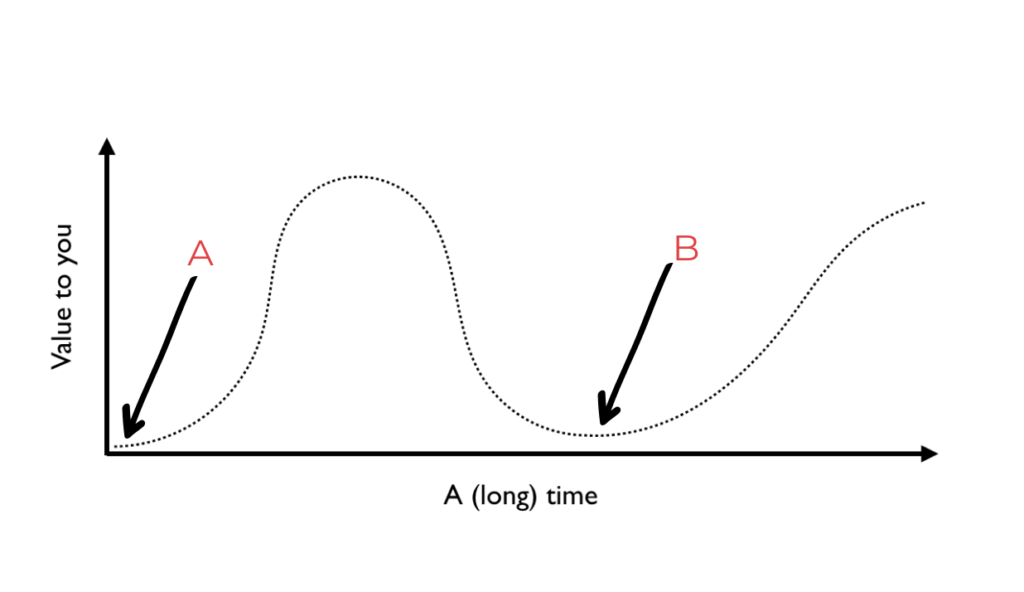 A curve graph comparing value and time