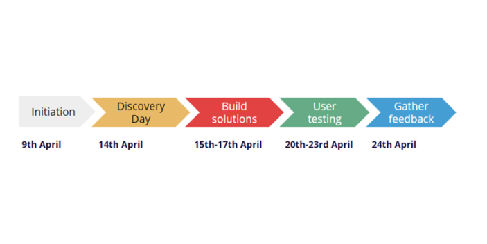 chart flowing from initiation, to discovery day, to build solutions, to user testing, to gather feedback