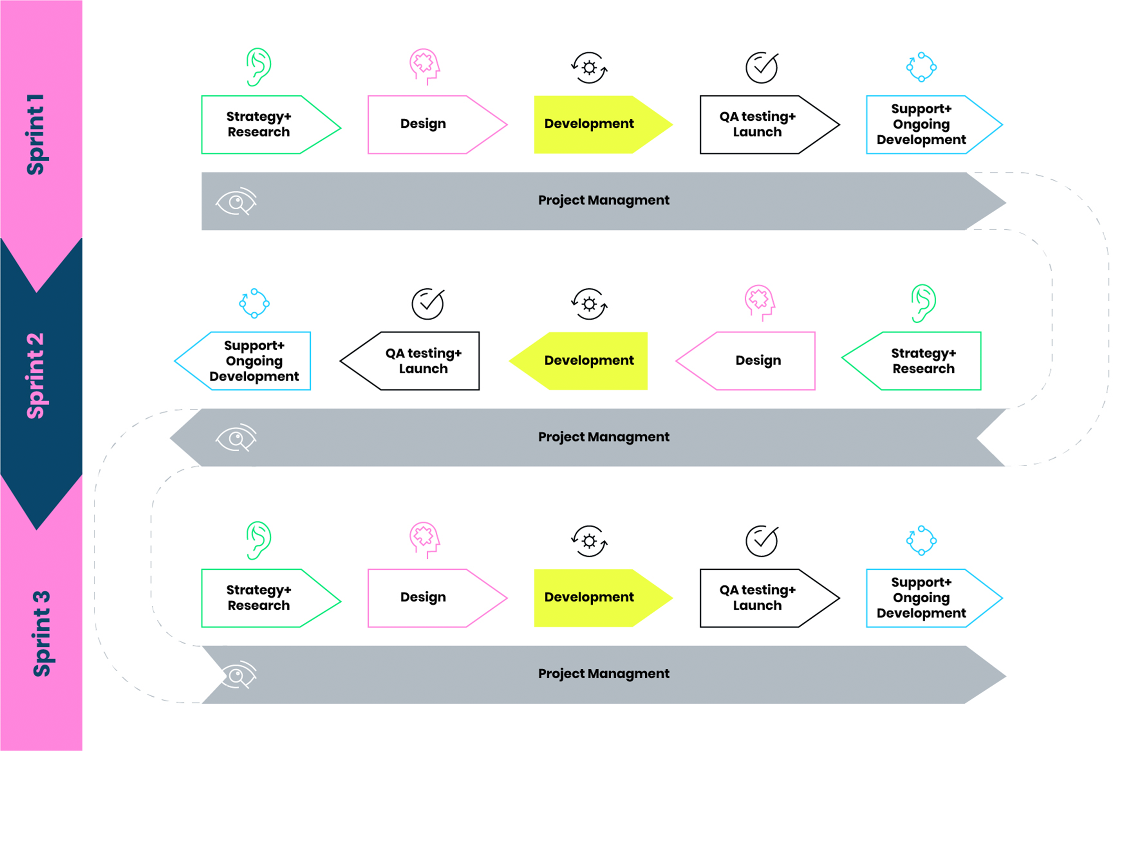 Diagram showing agile process for a website design and build project