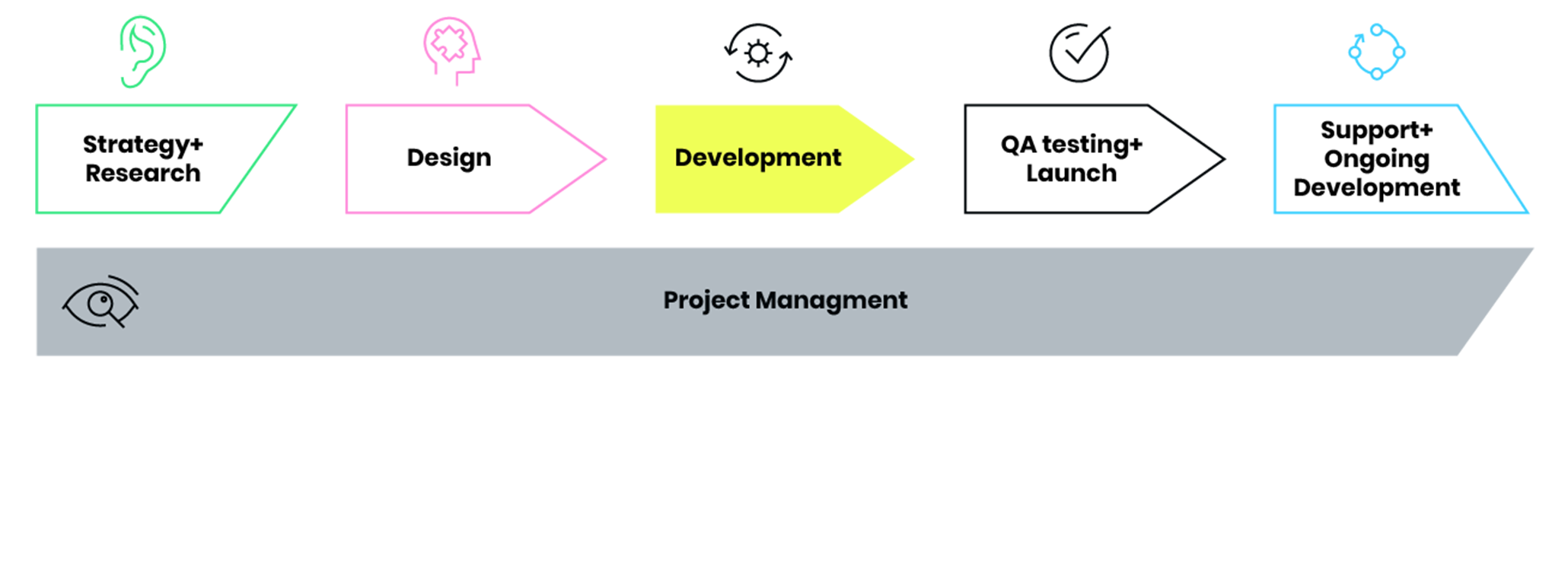 Diagram showing the waterfall process for a website design and build project