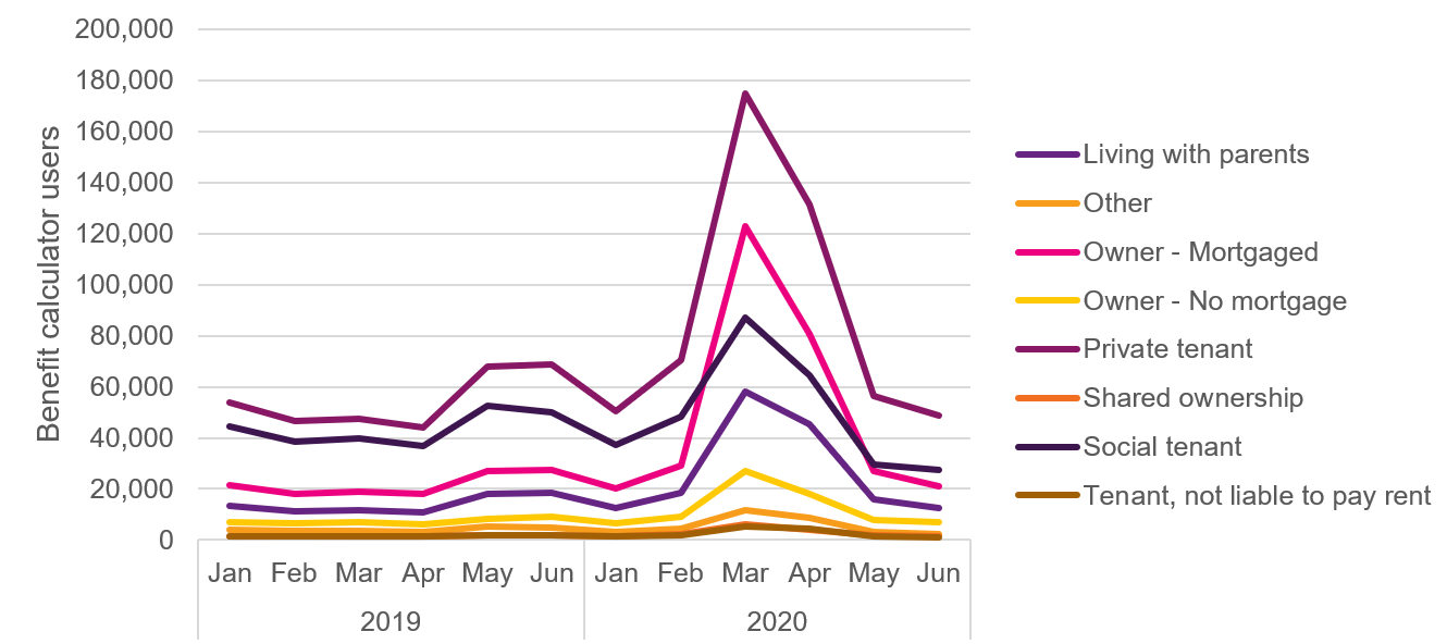a line graph showing usage of the benefits calculator amongst various housing statuses. 'private tenant' and 'owner - mortgage' show steep spikes