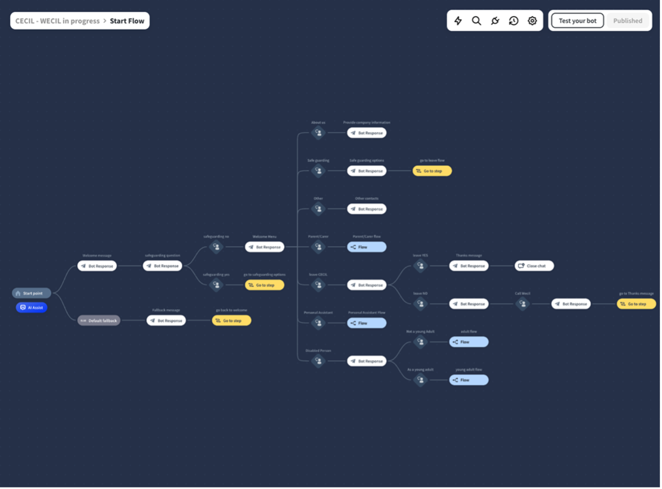 User Journeys in the Chatbot.com chatbot