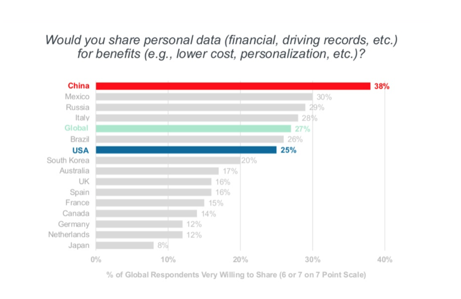 Results from a survey on sharing personal data