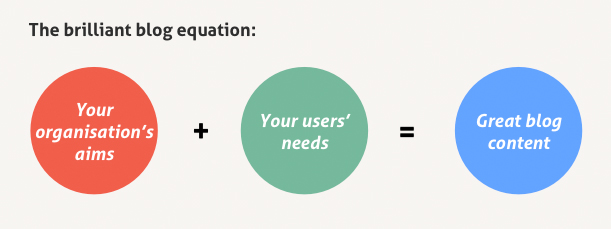the brilliant blog equation: your organisation's goals plus your users' needs equals great blog content