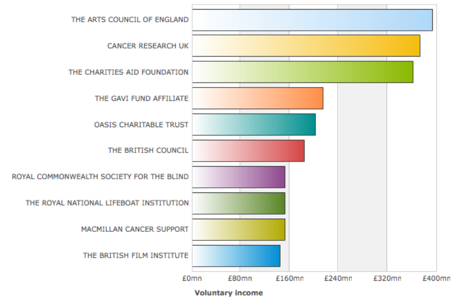 graphs showing charities that receive the most donations