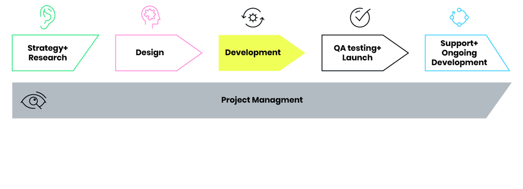 Diagram showing the waterfall process for a website design and build project