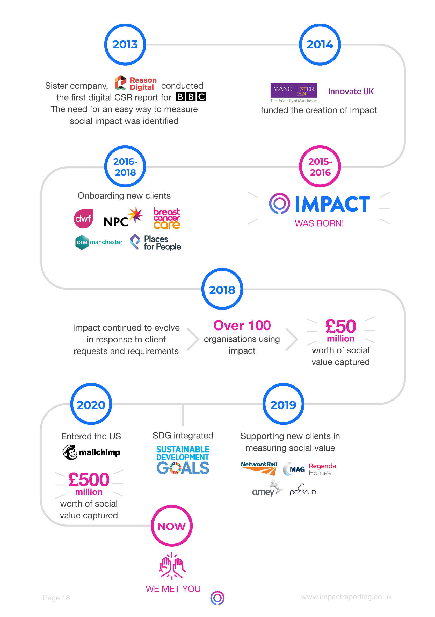 A timeline showing Impact's progress from 2013 to 2021