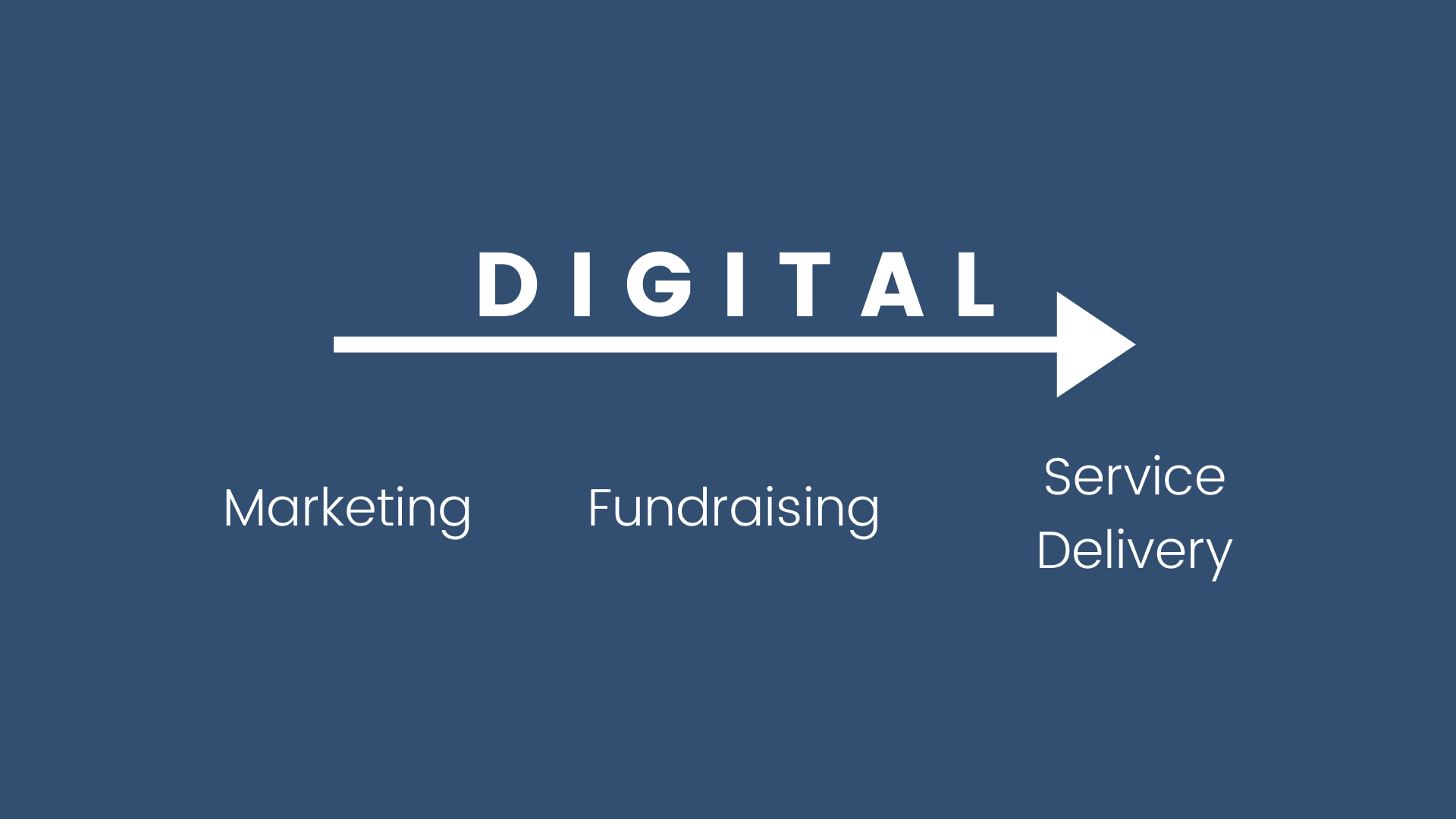 graphic showing a right-pointing arrow with the word 'digital' underneath the arrow, from left to right, are 'marketing' 'fundraising' and 'service delivery'