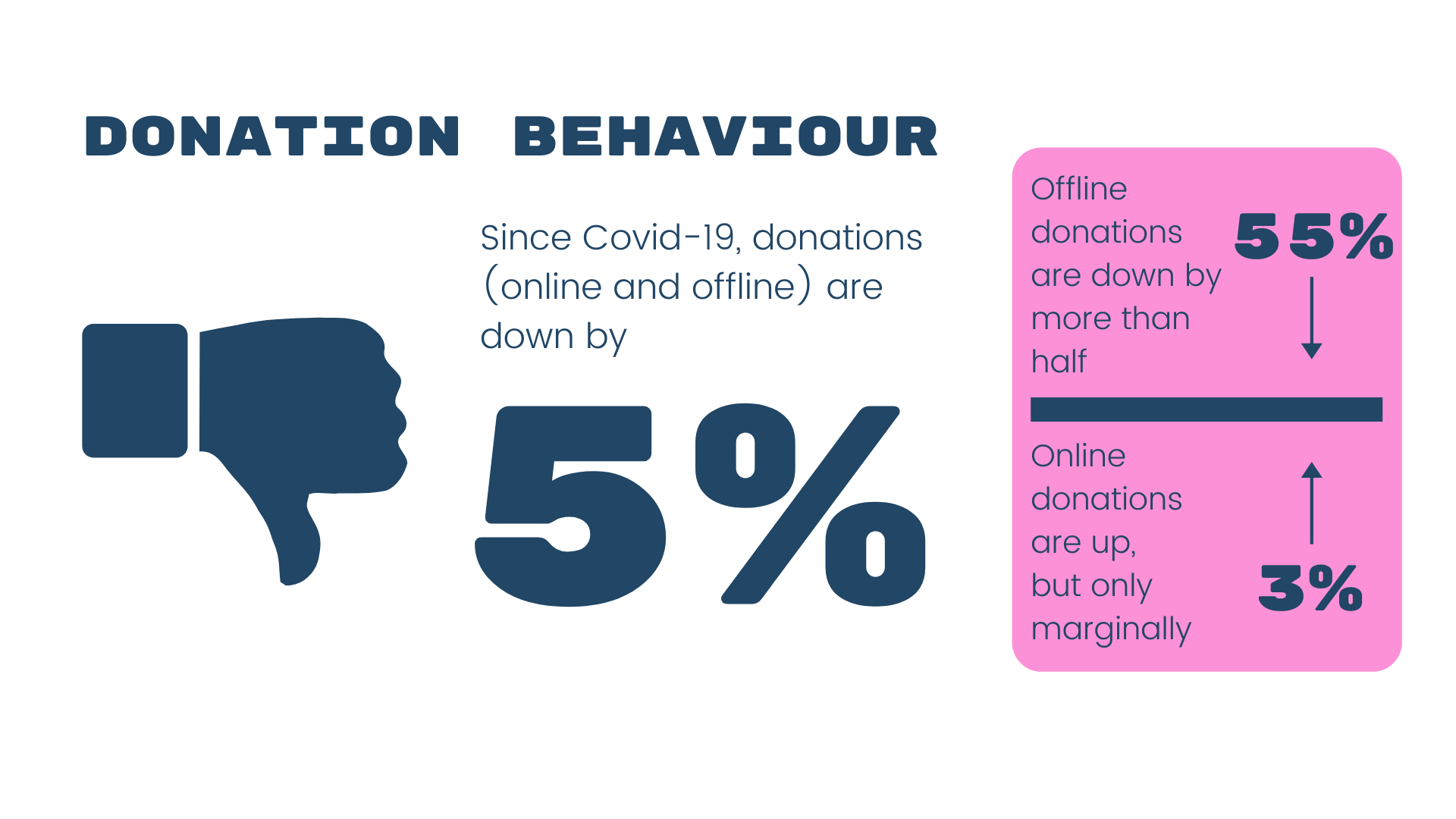 Donation behaviour: thumbs down next to text that says 'Since Covid-19, donations (online and offline) are down by 5%'. More text to the right reads 'Offline donations are down by more than half - 55%' and 'Online donations are up, but only marginally - 3%'