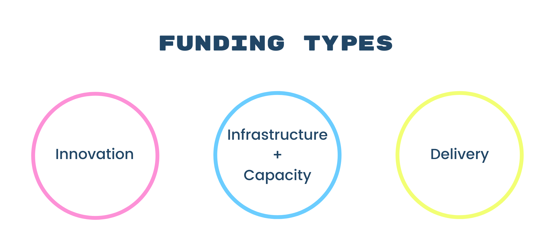 graphic with the title 'Funding types' and three subheadings 'Innovation' 'Infrastructure and capacity' and 'Delivery'