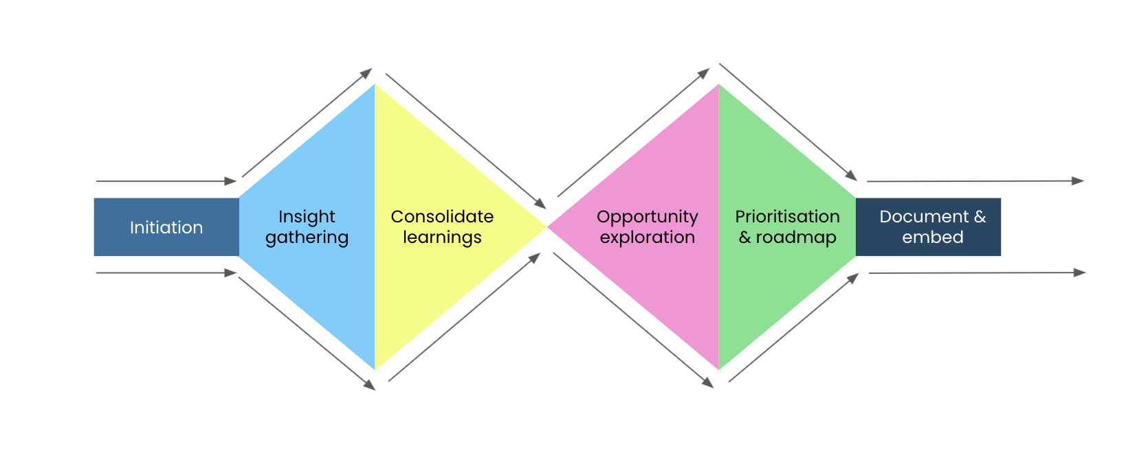 diagram breaking down the digital strategy process. Starting with initiation to insight gathering to consolidating learning. Then entering the second phase starting with opportunity exploration and prioritisation and roadmap and then ending with document and embed.