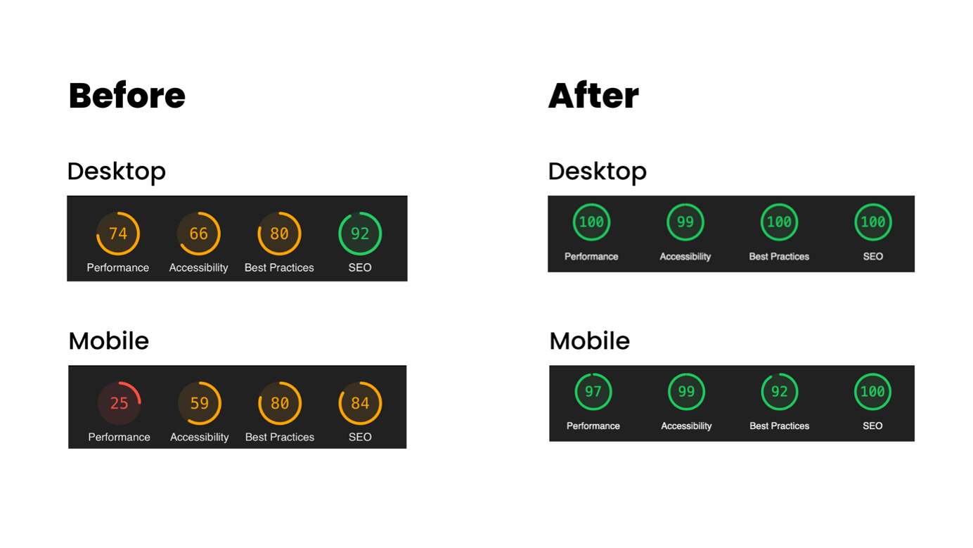 A before and after comparison of the website lighthouse scores. The before scores on desktop: 74 performance, 66 accessibility, 80 best practice, 92 SEO. The after scores on desktop: 100 performance, 99 accessibility, 100 best practices, 100 SEO. The before scores on mobile: 25 performance, 59 accessibility, 80 best practices, 84 SEO. The after scores on mobile: 97 performance, 99 accessibility, 92 best practices, SEO.